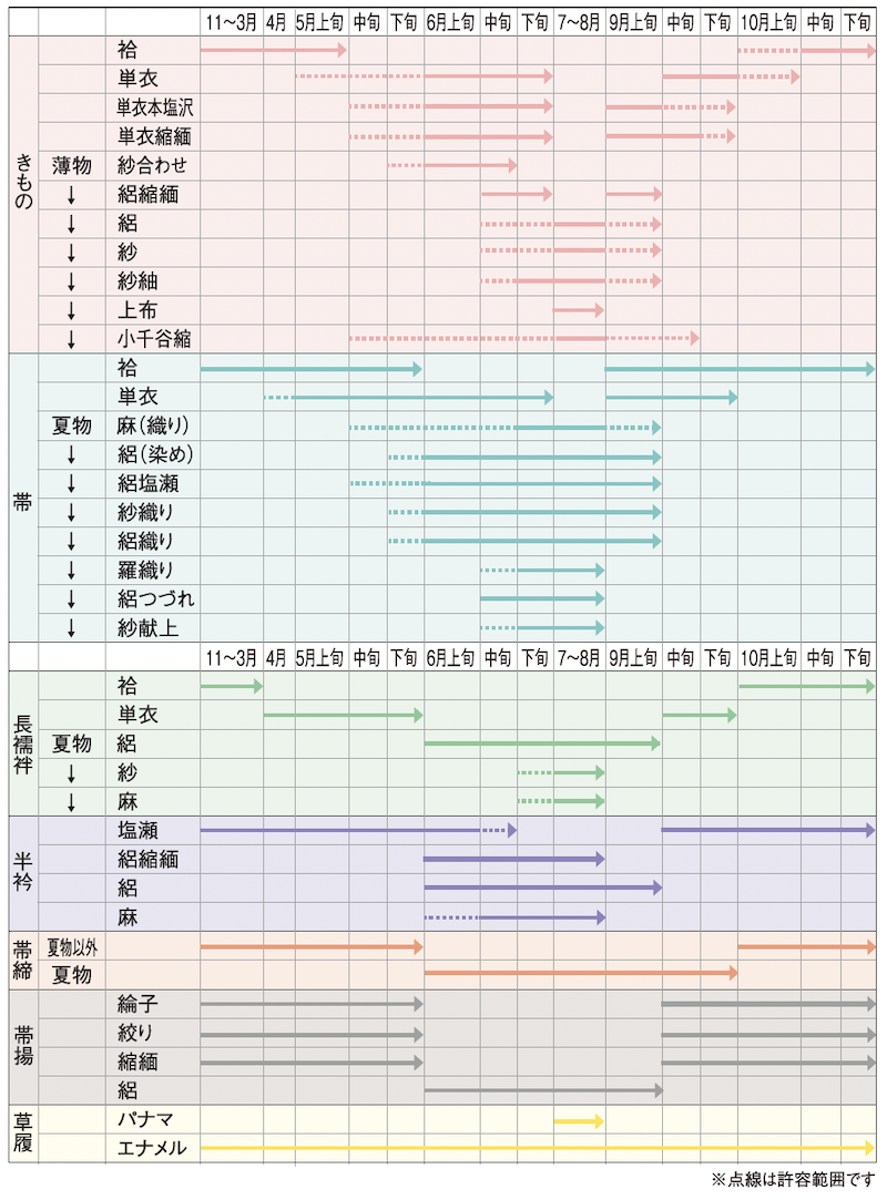 着物の衣替えカレンダー